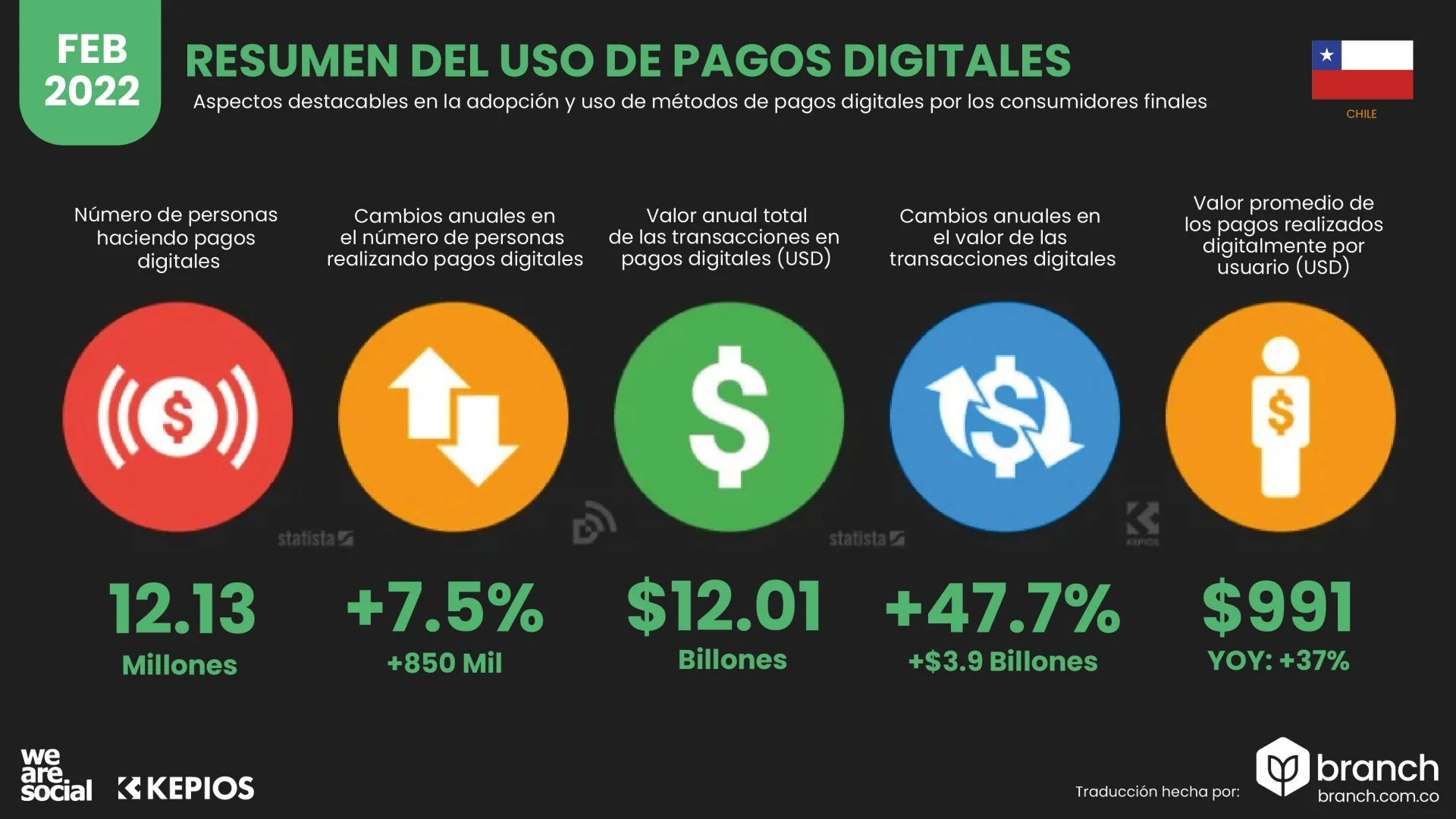 resumen-de-pagos-digitales-chile-2022 - Branch agencia marketing