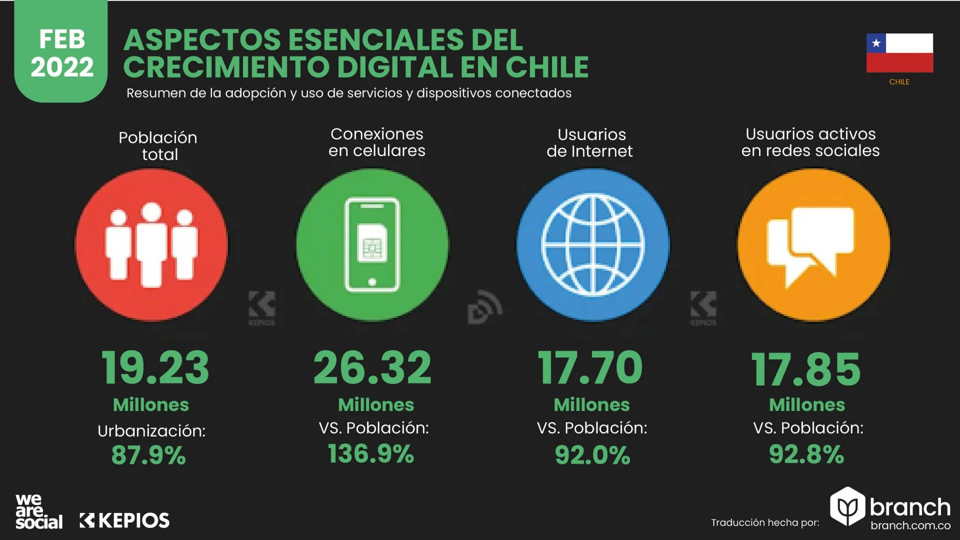 resumen-general-internet-redes sociales-chile-2022 - Branch agencia inbound