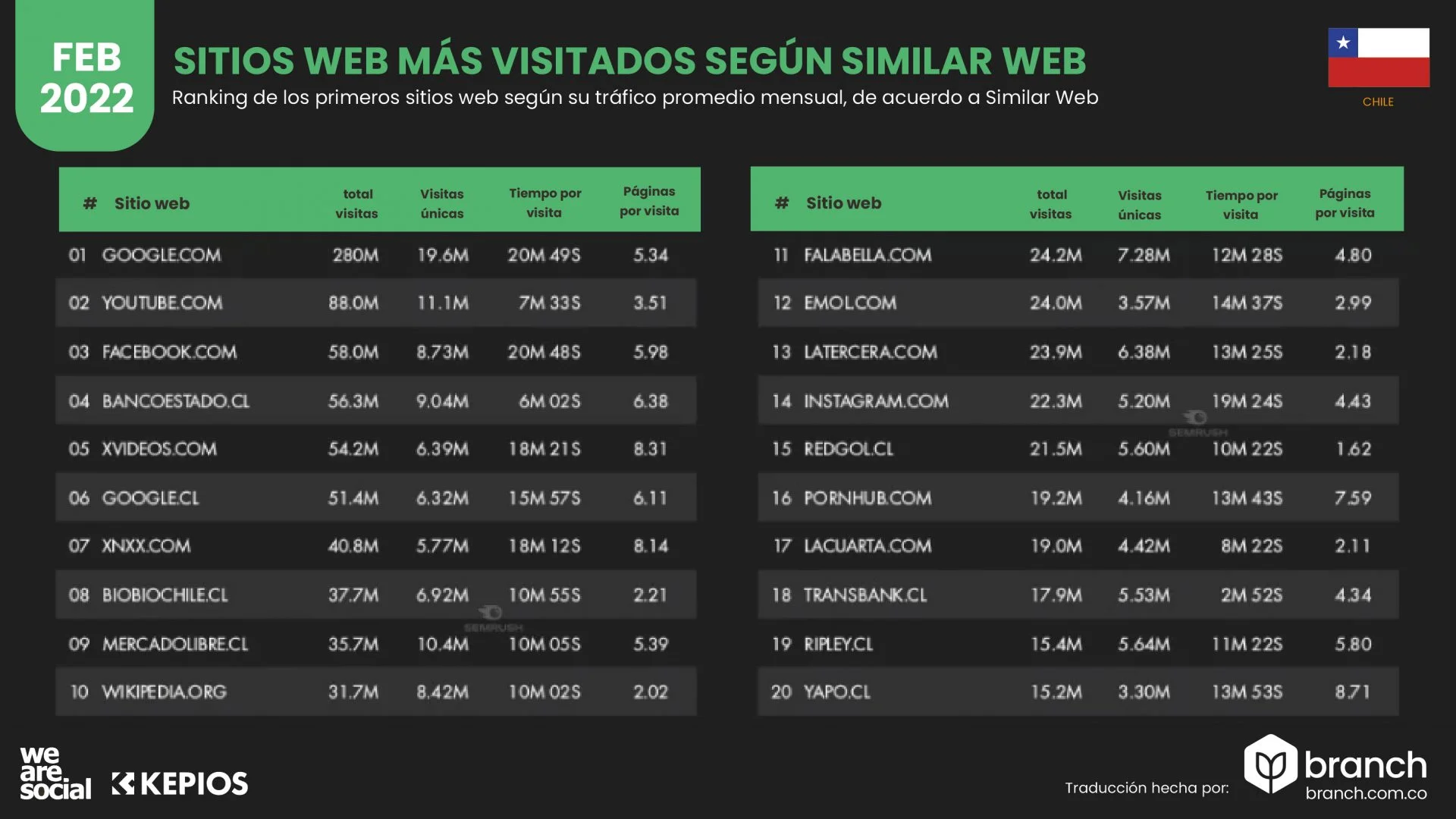 sitios-web-mas-visitado-chile-2022 - Branch marketing