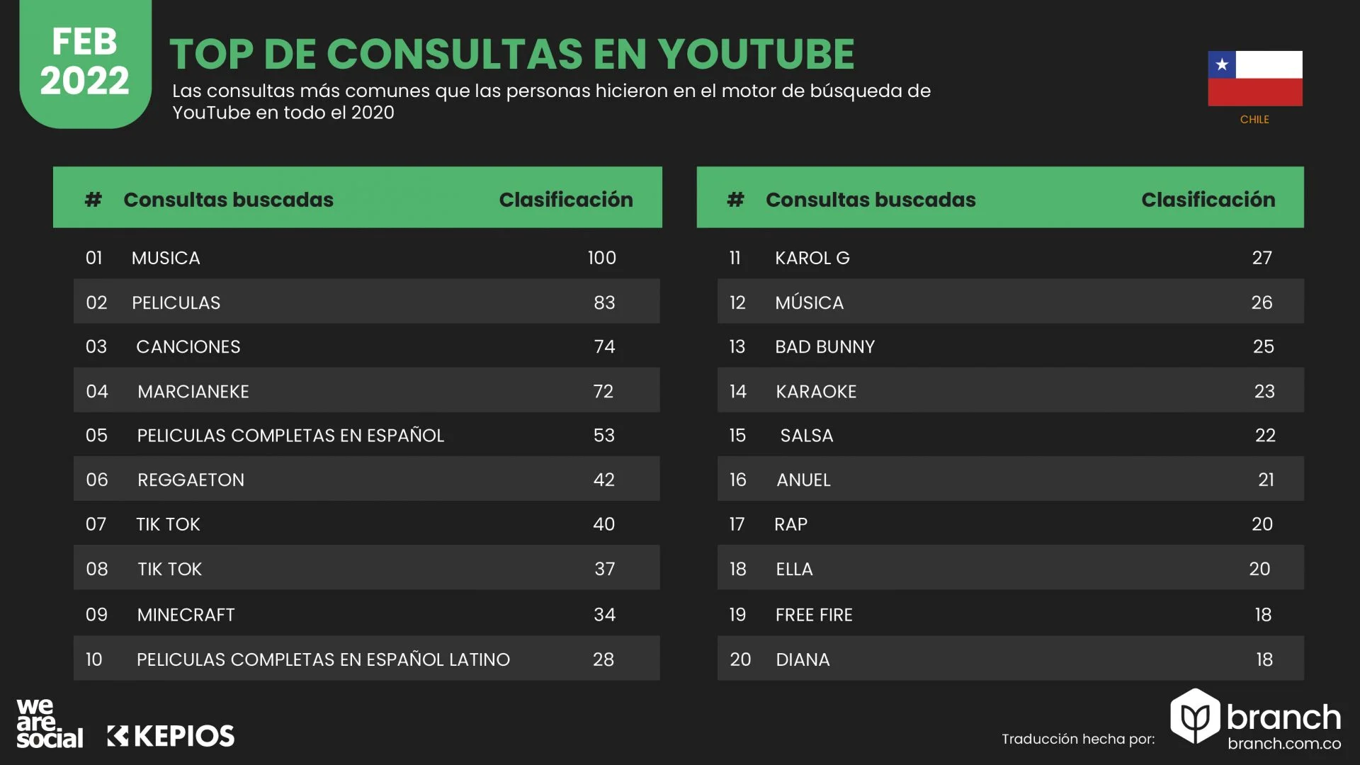 top-busquedas-youtube-chile-2022 - Branch Agencia SEO