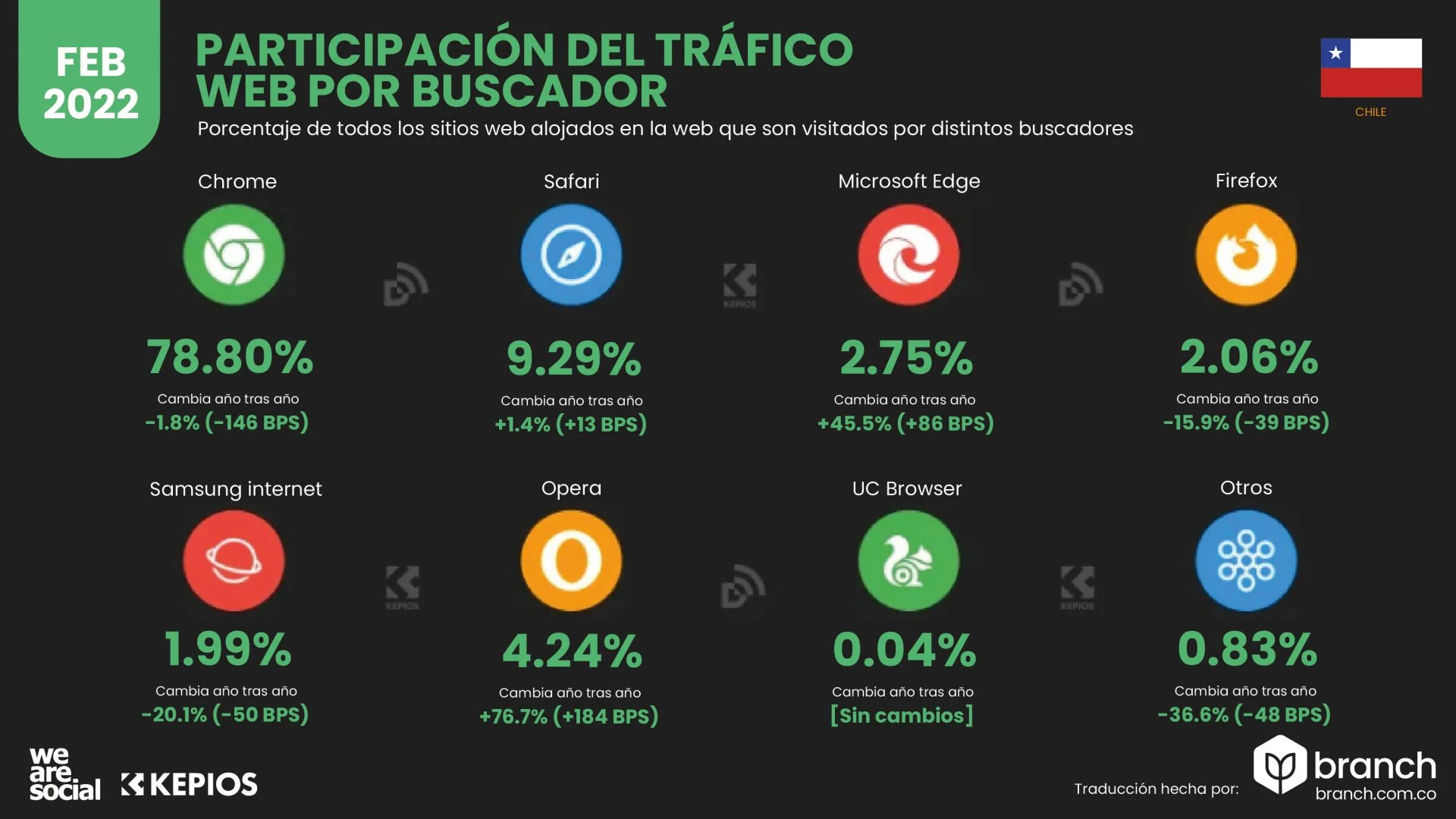 trafico-web-por-buscadores-chile-2022 - Agencia marketing Branch