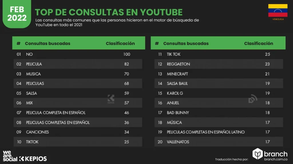 Top 20 búsquedas de YouTube venezuela 2020-2021 - Branch agencia marketing