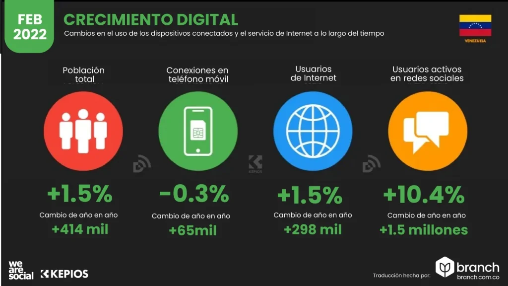 crecimiento digital enero 2021 vs 2022 venezuela - Branch agencia digital