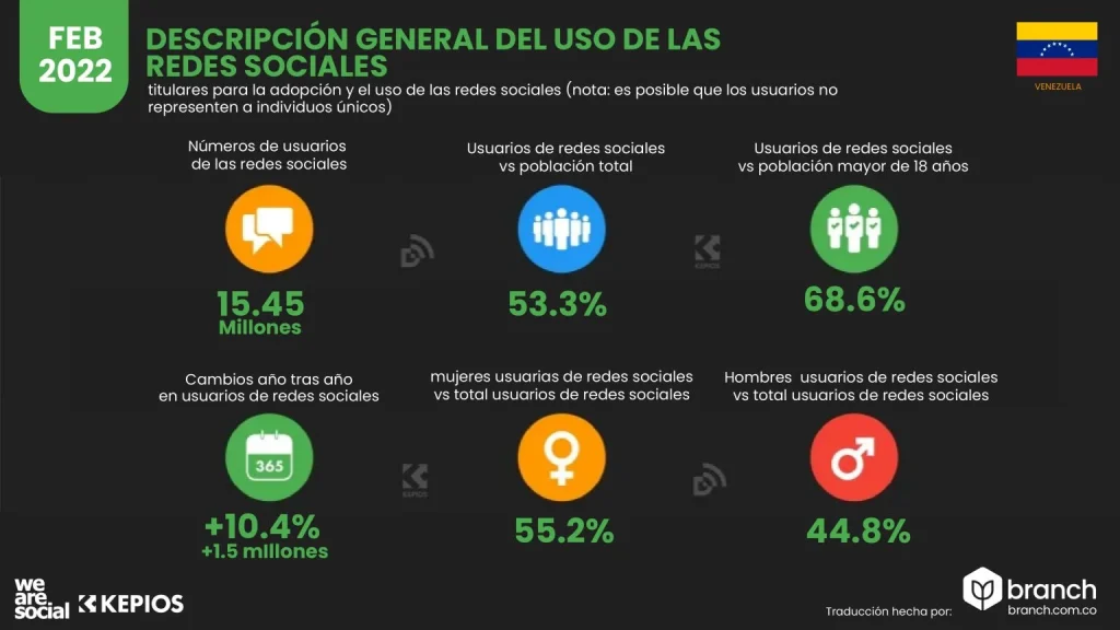 estado general del uso de redes sociales venezuela 2020-2021 - Branch agencia contenidos