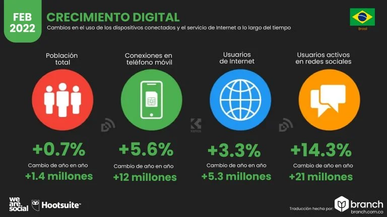 el crecimiento digital 2021 vs 2022 Brasil - Agencia marketing