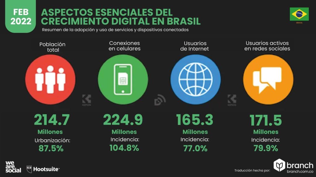 estado general del uso de móviles, Internet y redes sociales Brasil