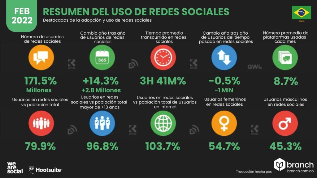 El estado general del uso de redes sociales Brasil