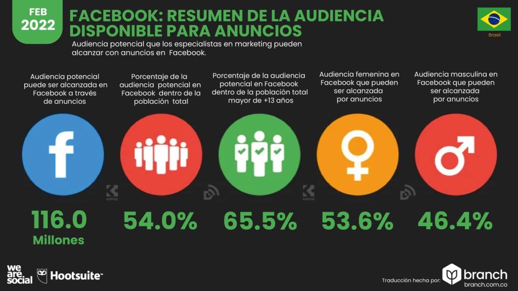 Estadísticas de la audiencia de Facebook Brasil