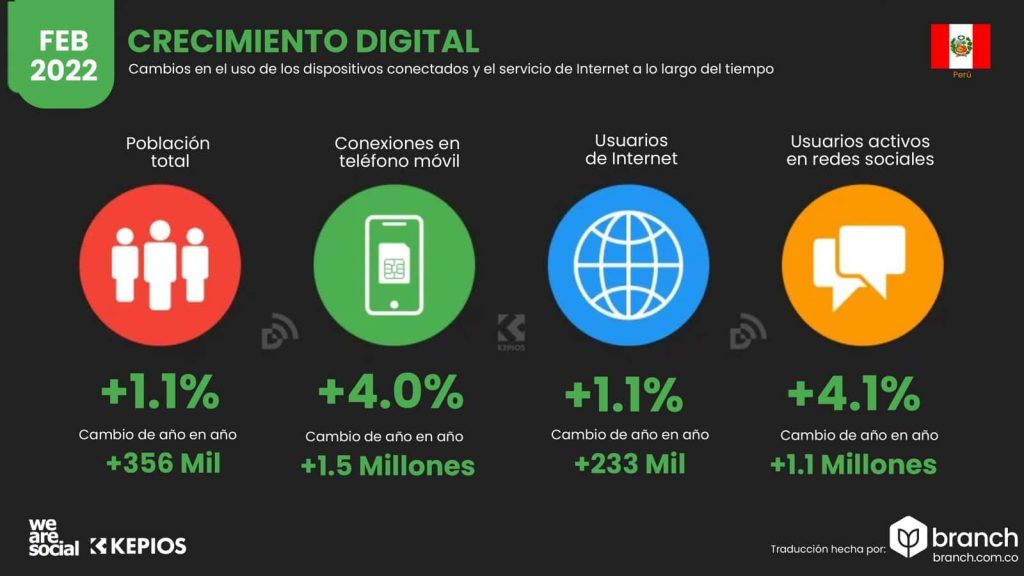 Crecimiento-Digital-en-Peru-2021-2022