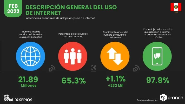 uso-del-internet-en-Peru-2021-2022