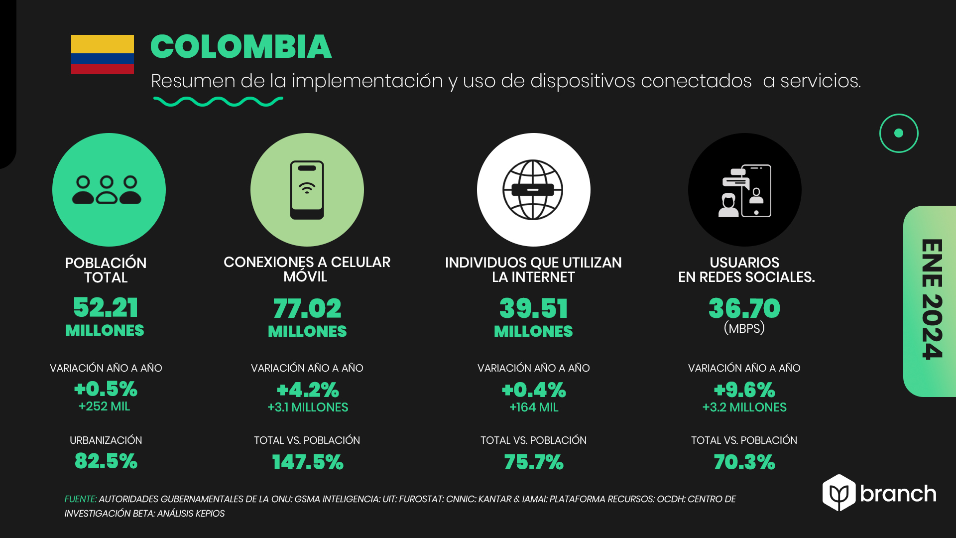 El estado general del uso de móviles, Internet y redes sociales en Colombia 2023-2024