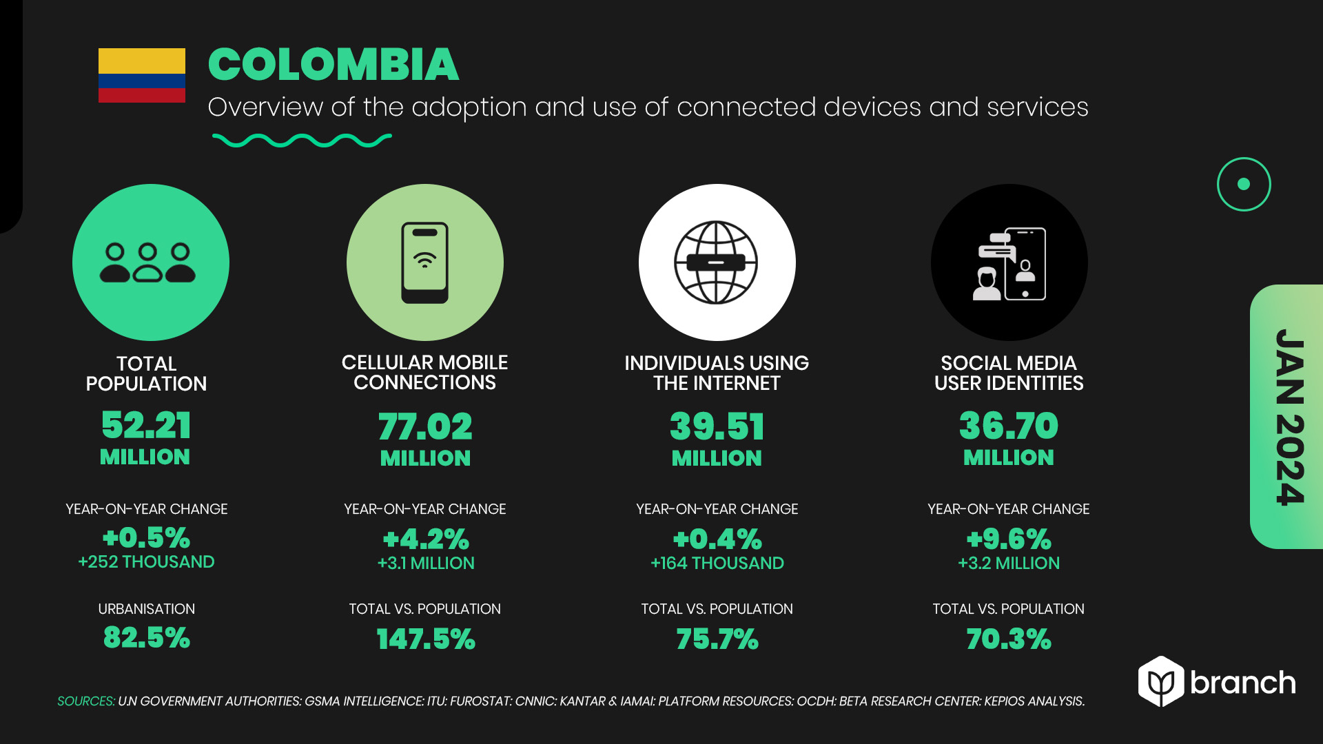 El estado general del uso de móviles, Internet y redes sociales en Colombia 2023-2024

