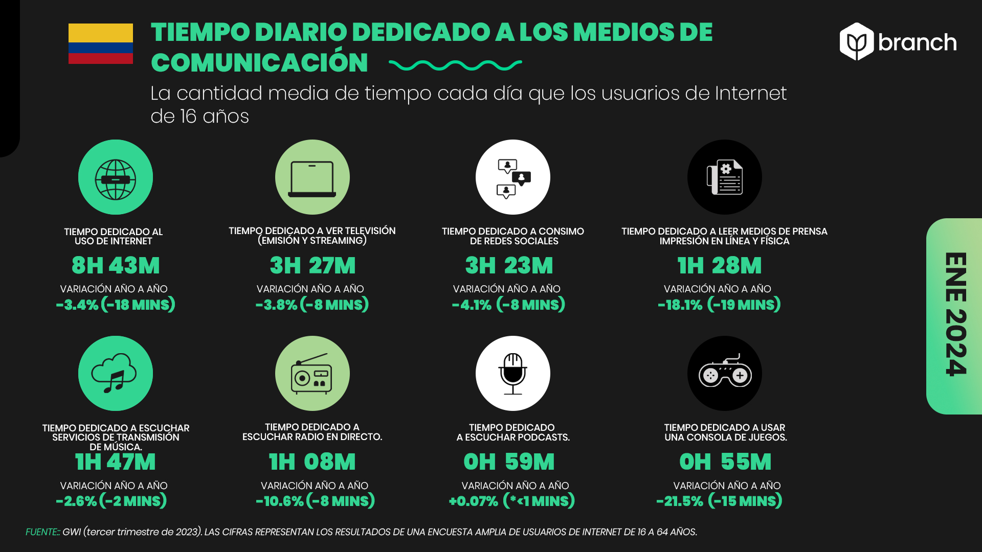 Tiempo promedio invertido en plataformas y dispositivos digitales con Colombia 2023-2024
