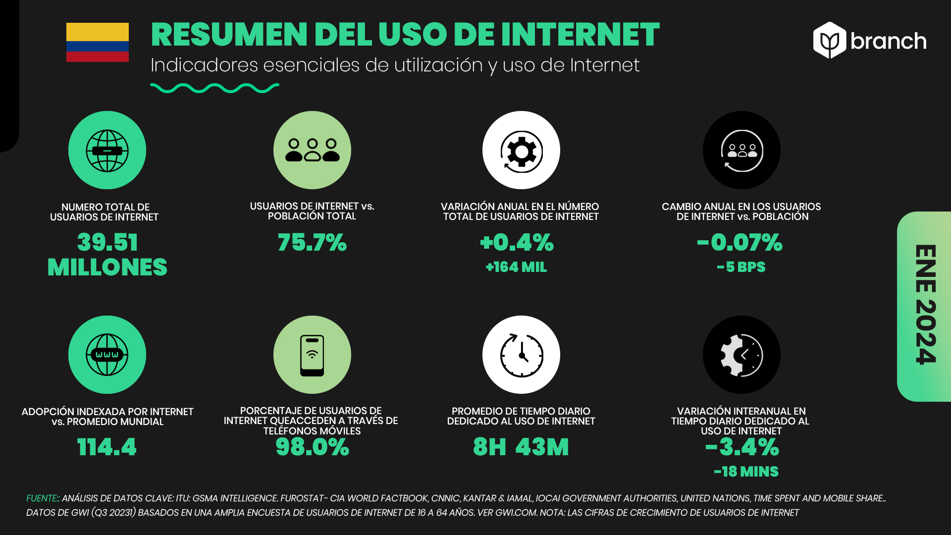Resumen general del uso de Internet en Colombia 2023-2024