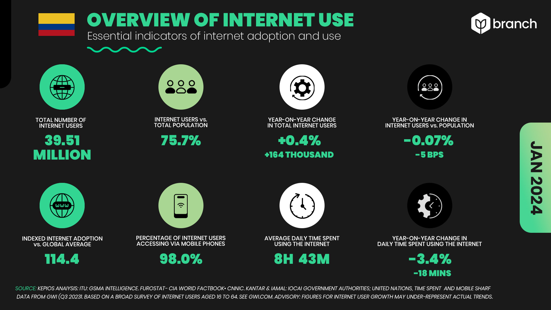 Resumen general del uso de Internet en Colombia 2023-2024