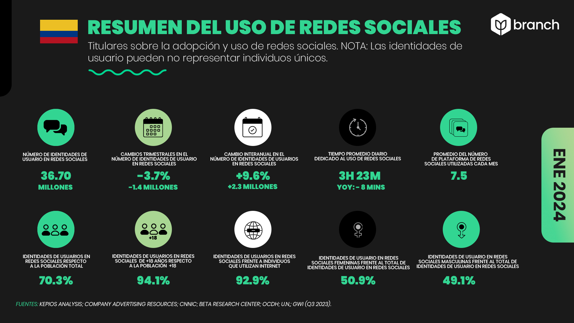 El estado del uso de redes sociales en Colombia 2023-2024