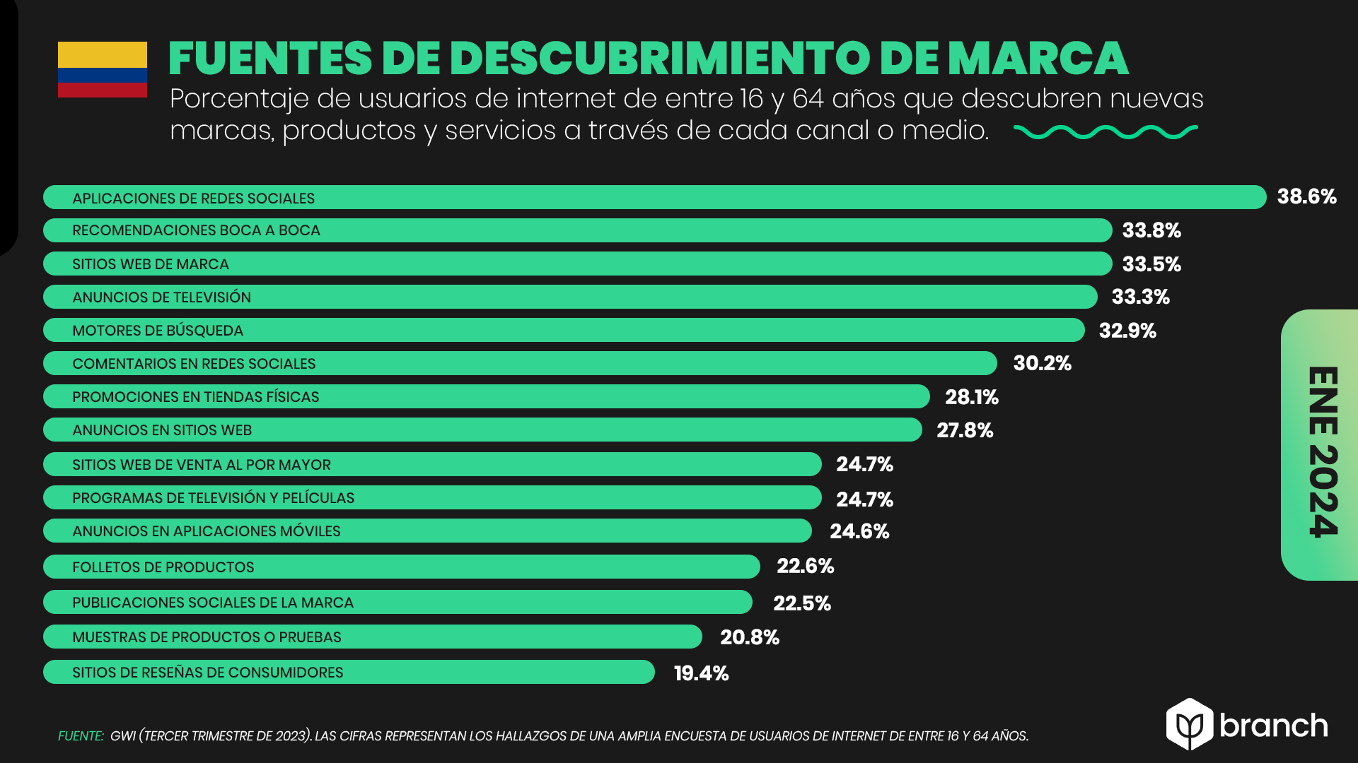 Canales usados por los usuarios de Internet para descubrir nuevas marcas en Colombia 2023-2024