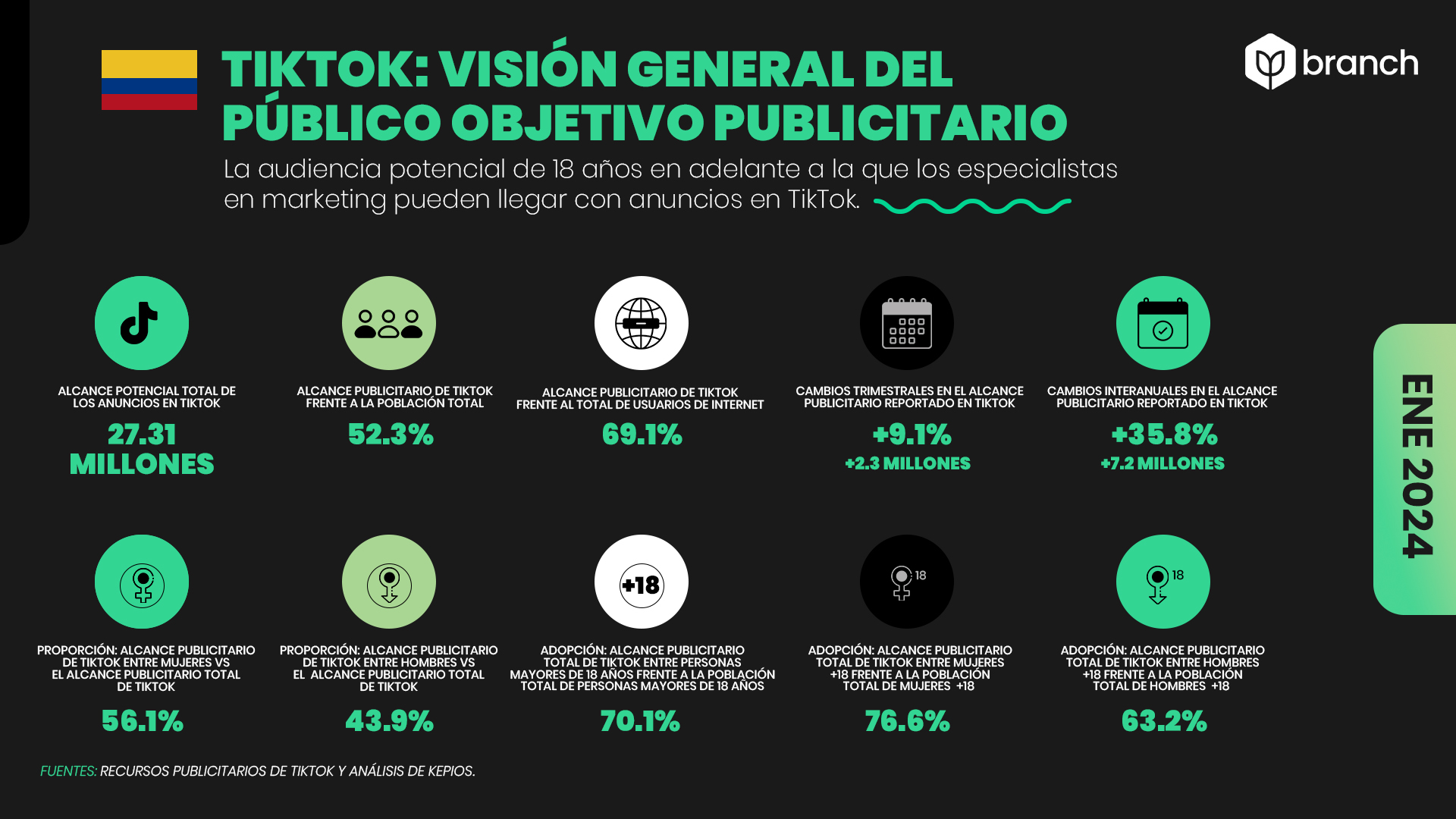 Estadísticas de la audiencia de TikTok en Colombia 2023-2024