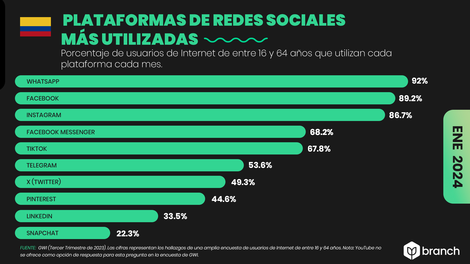 Plataformas de Redes sociales más usadas en Colombia 2023-2024