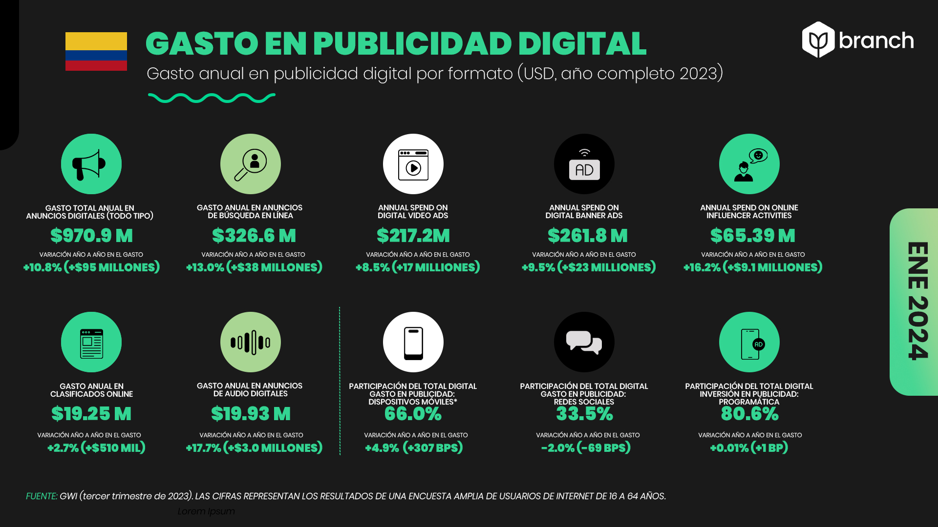 Valor del mercado de la publicidad digital en Colombia 2023 - 2024