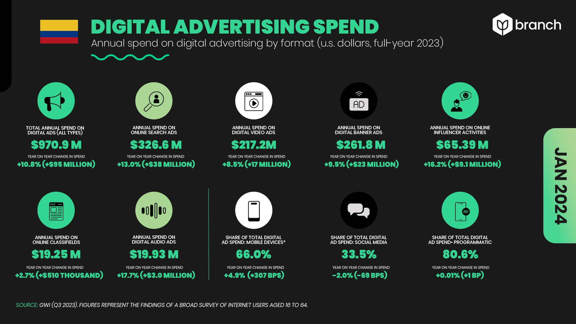 Valor del mercado de la publicidad digital en Colombia 2023 - 2024
