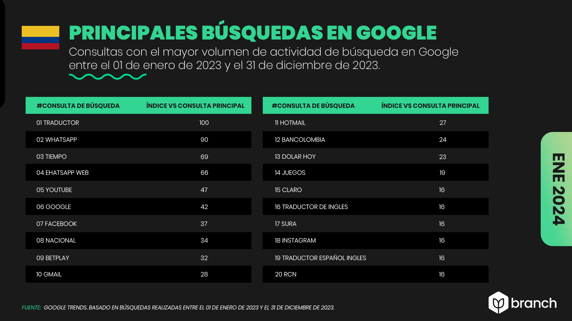 Palabras más buscadas en Google Colombia 2023 - 2024