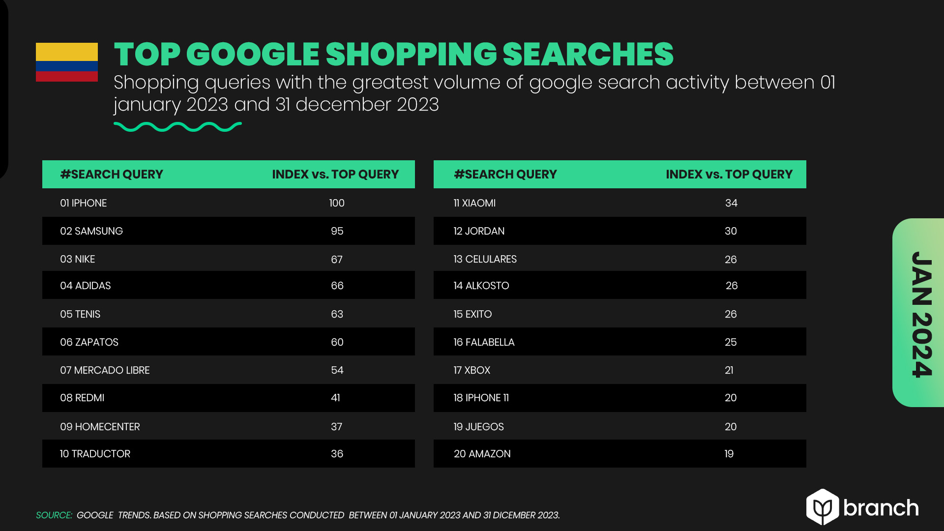 Principales búsquedas de compras en Google
