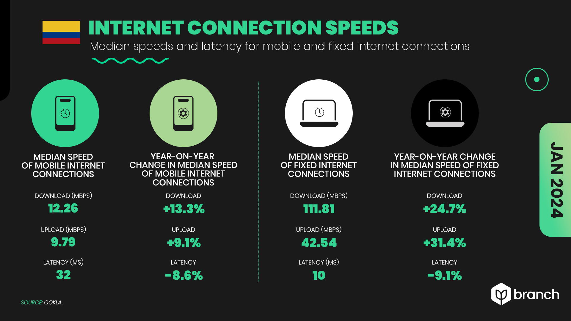 Velocidades de conexión a Internet en Colombia 2023-2024
