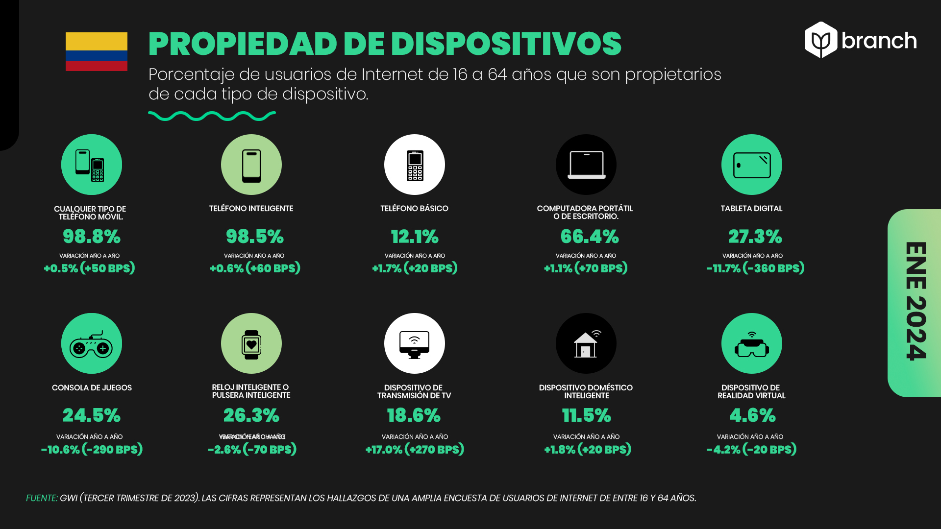 Dispositivos que más utilizan los usuarios de Internet en Colombia 2023-2024