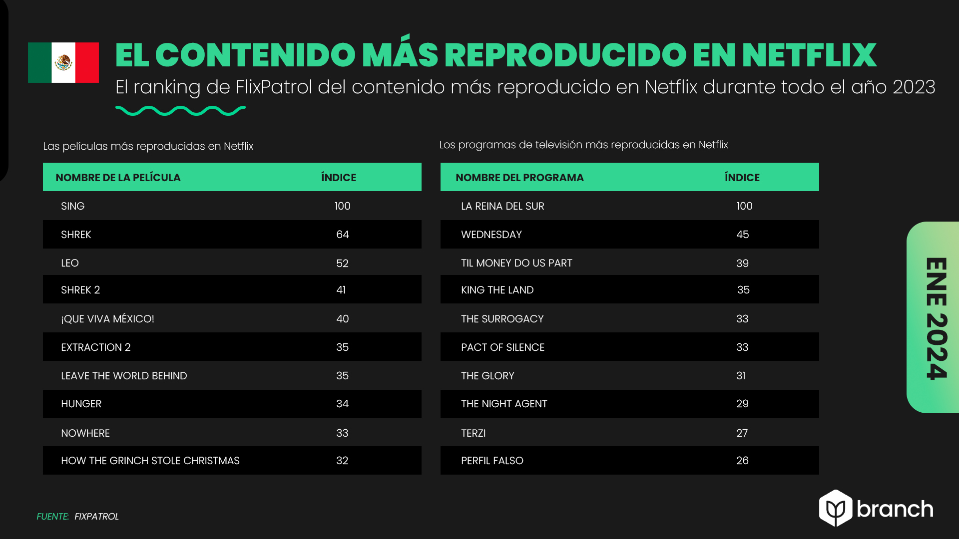 Estadísticas de la situación digital de México 20232024 Branch