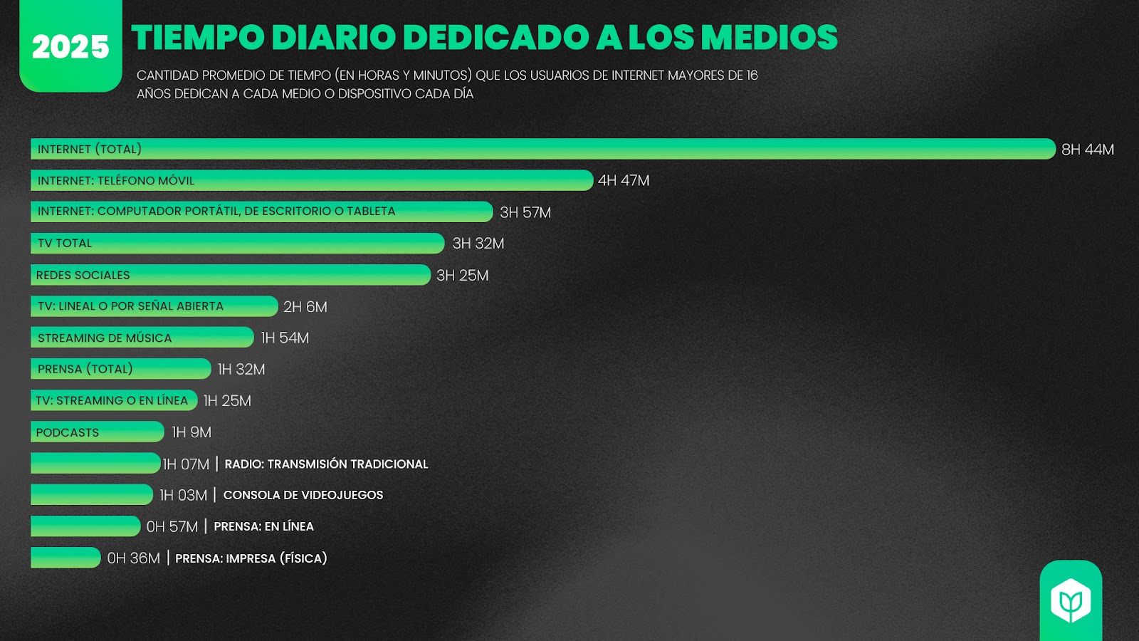 Tiempo promedio invertido en plataformas y dispositivos digitales con Colombia 2023-2024