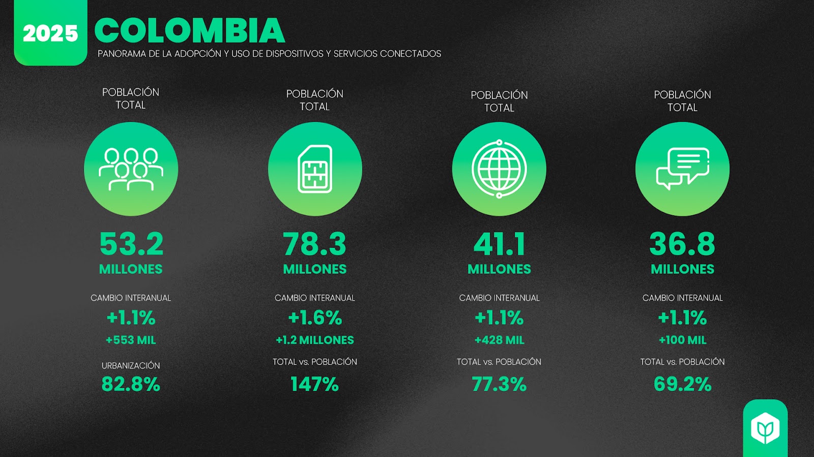 El estado general del uso de móviles, Internet y redes sociales en Colombia 2023-2024