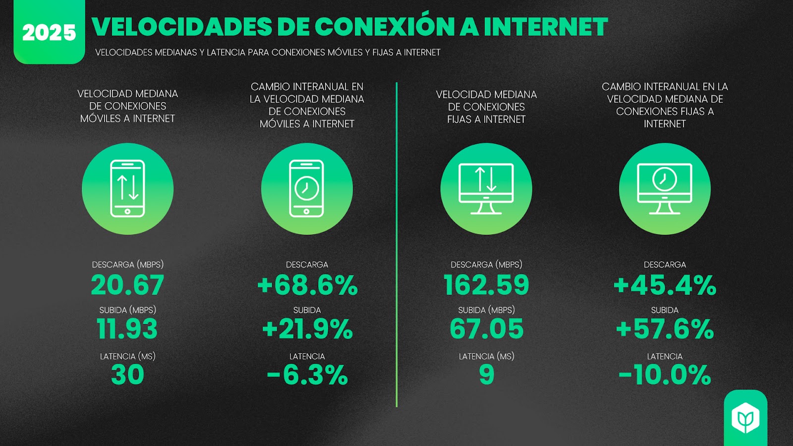 Velocidades de conexión a Internet en Colombia 2023-2024