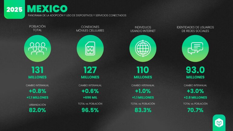 Estadísticas de la situación digital de México en el 2025 - Branch Agencia